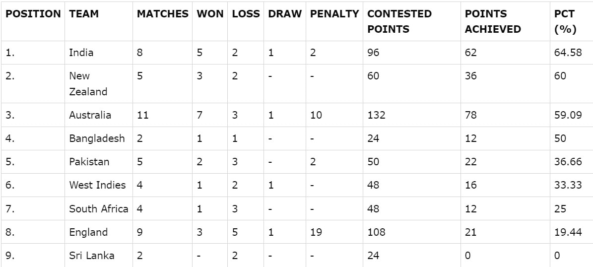 <p>আইসিসি-র বর্তমান পয়েন্ট টেবিল </p> <p>আইসিসি-র বর্তমান পয়েন্ট টেবিল </p>